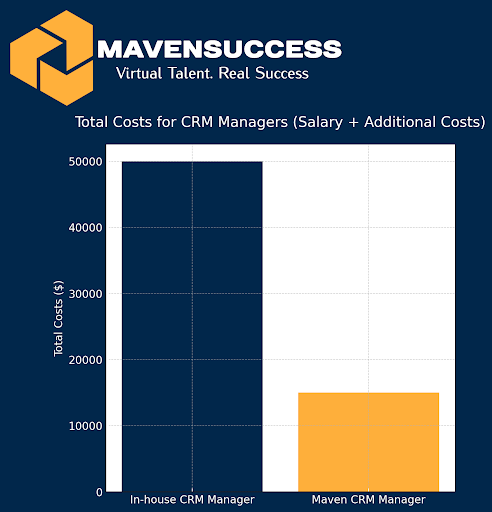 CRM Managers