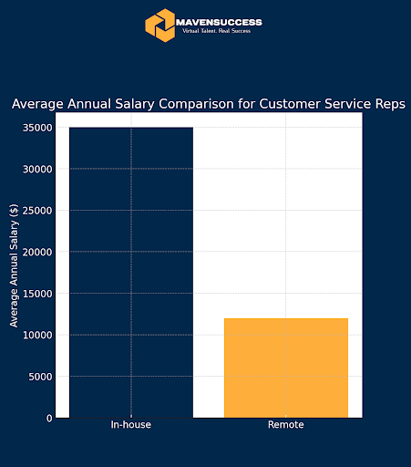 Remote Customer Service Representatives