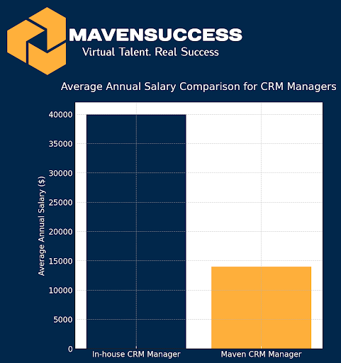 CRM Managers